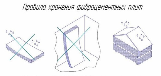 Правила хранения фиброцементных плит Правила хранения фиброцементных плит
